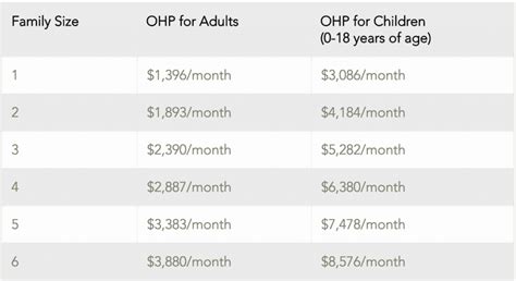 Ohp income limits 2024. Things To Know About Ohp income limits 2024. 